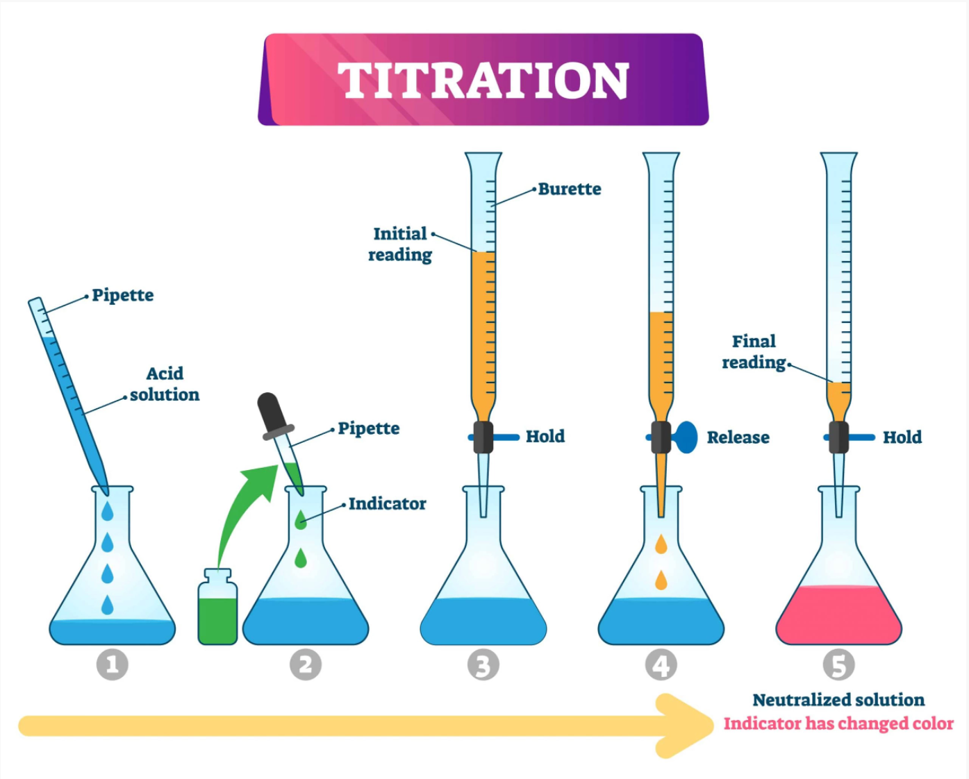 Non-Volatile acids and pH